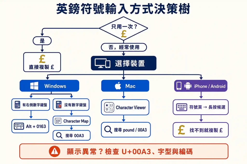 1. 英鎊符號 £ 最快怎麼輸入？