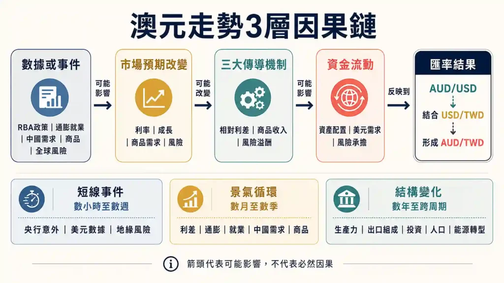 3. 澳元上漲與下跌的3層因果鏈