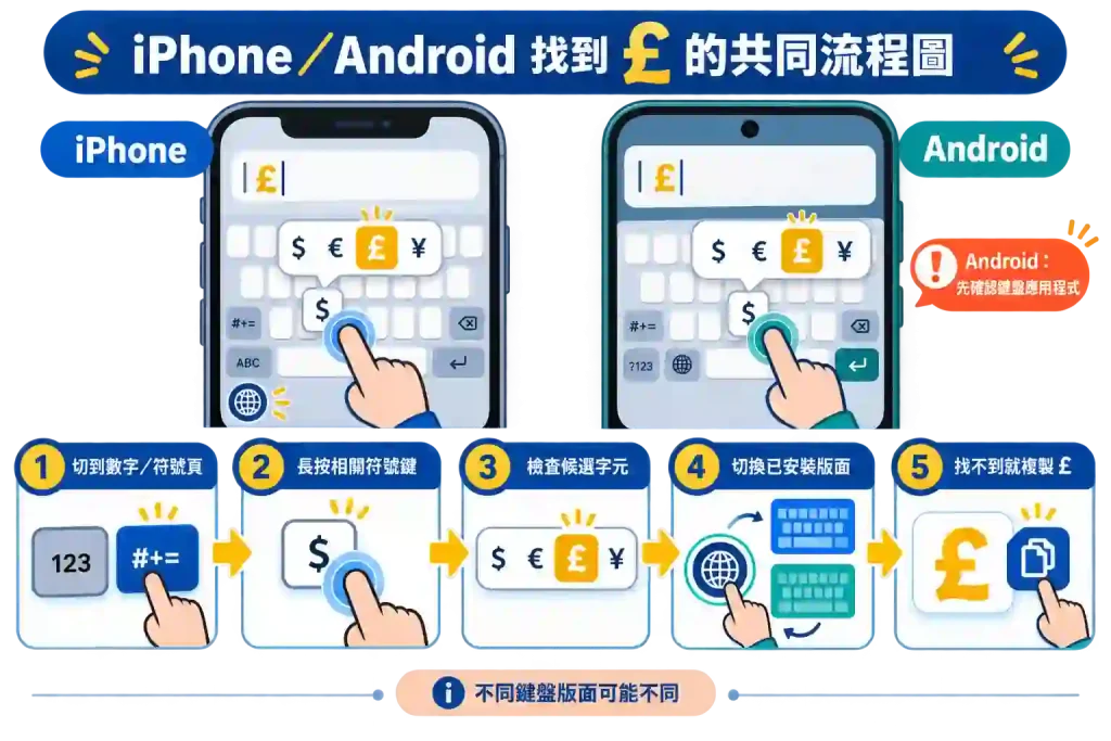 4. iPhone 與 Android 怎麼輸入英鎊符號 £？