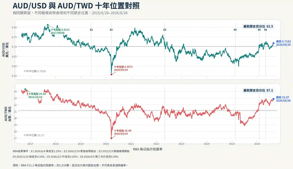 4. AUD/USD與AUD/TWD的十年位置怎麼判讀？