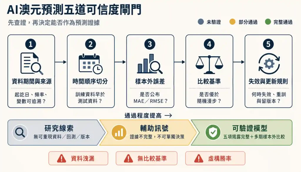 5. 人工智慧（AI）澳元預測的可信度與限制