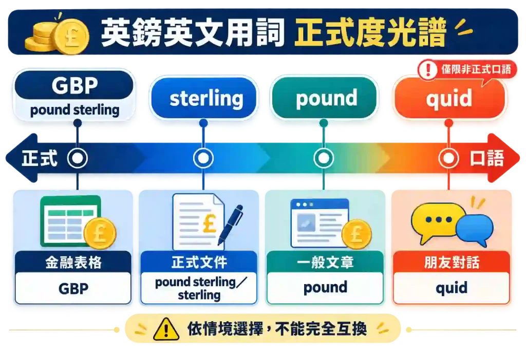 6. 英鎊的五種英文說法怎麼使用？