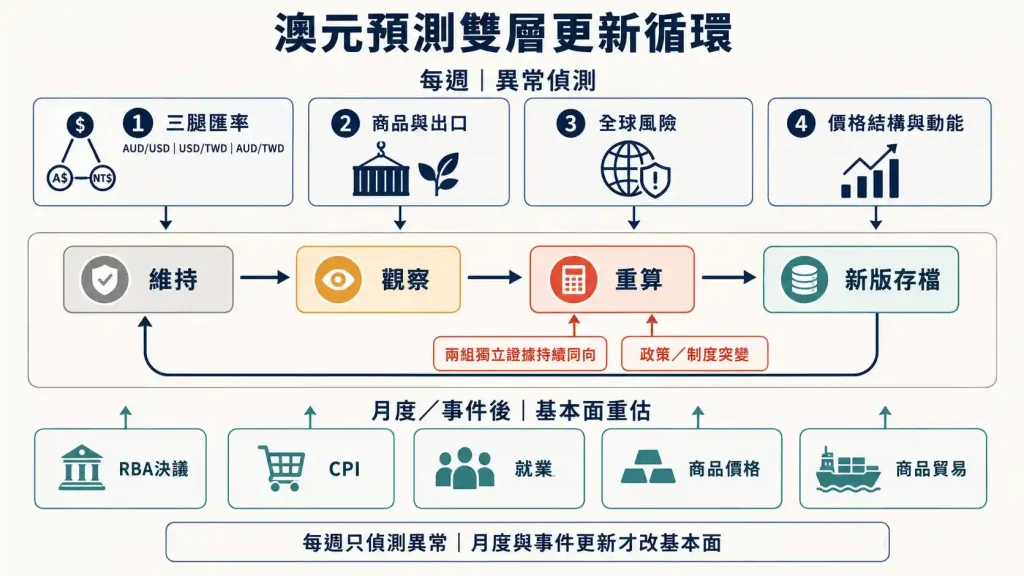6. 澳元走勢預測的每週與每月更新流程