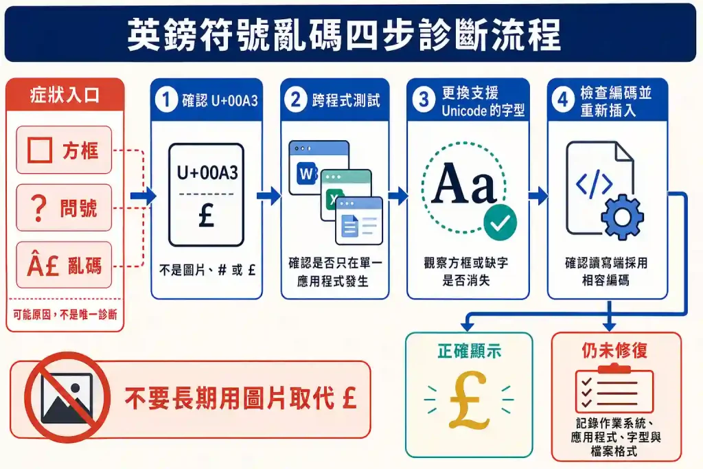 7.2. Unicode U+00A3 如何確認？