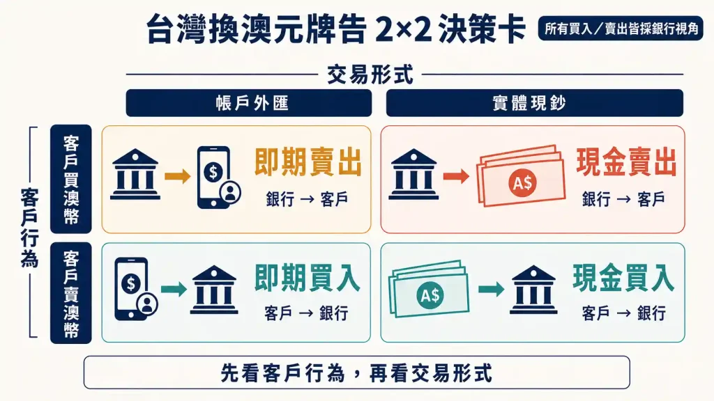 7. 台灣換澳元應使用哪一種銀行牌告匯率？