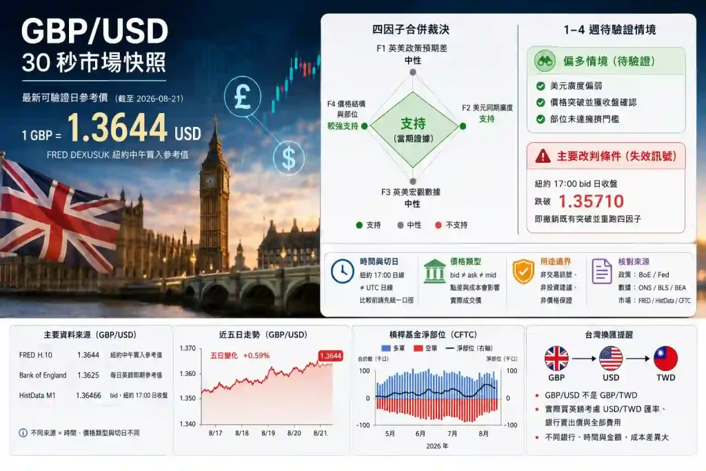 1. 英鎊兌美元最新匯率是多少?30秒摘要
