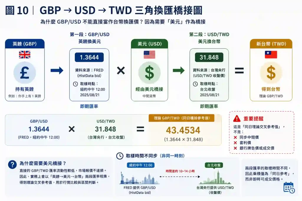 8.1. 如何用美元橋接GBP/TWD?