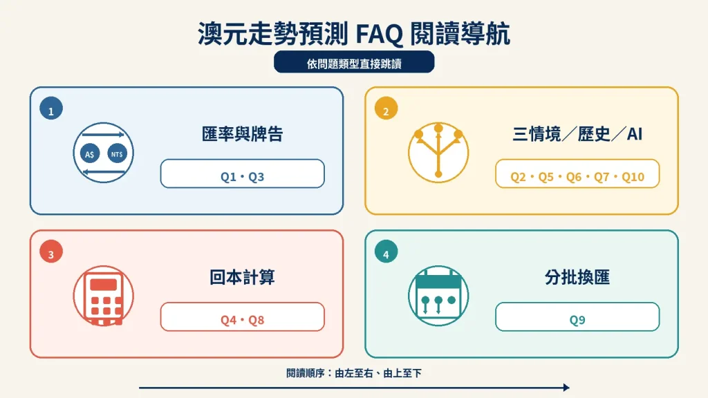 10. 澳元走勢預測常見問題（FAQ）
