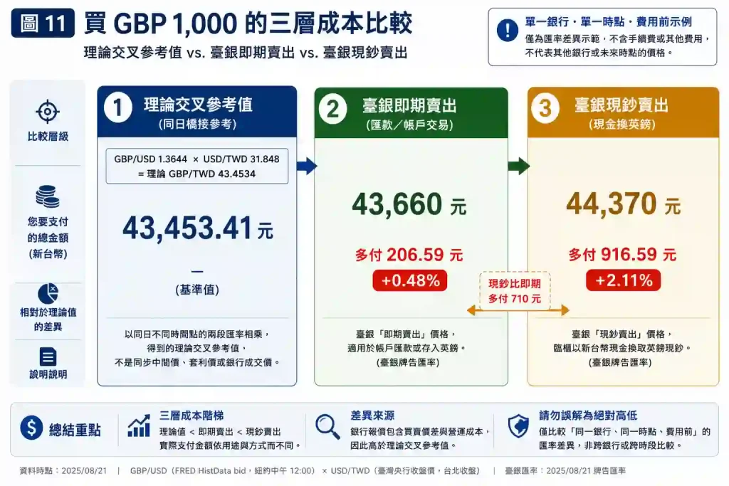8.3. 如何比較換英鎊的總成本?