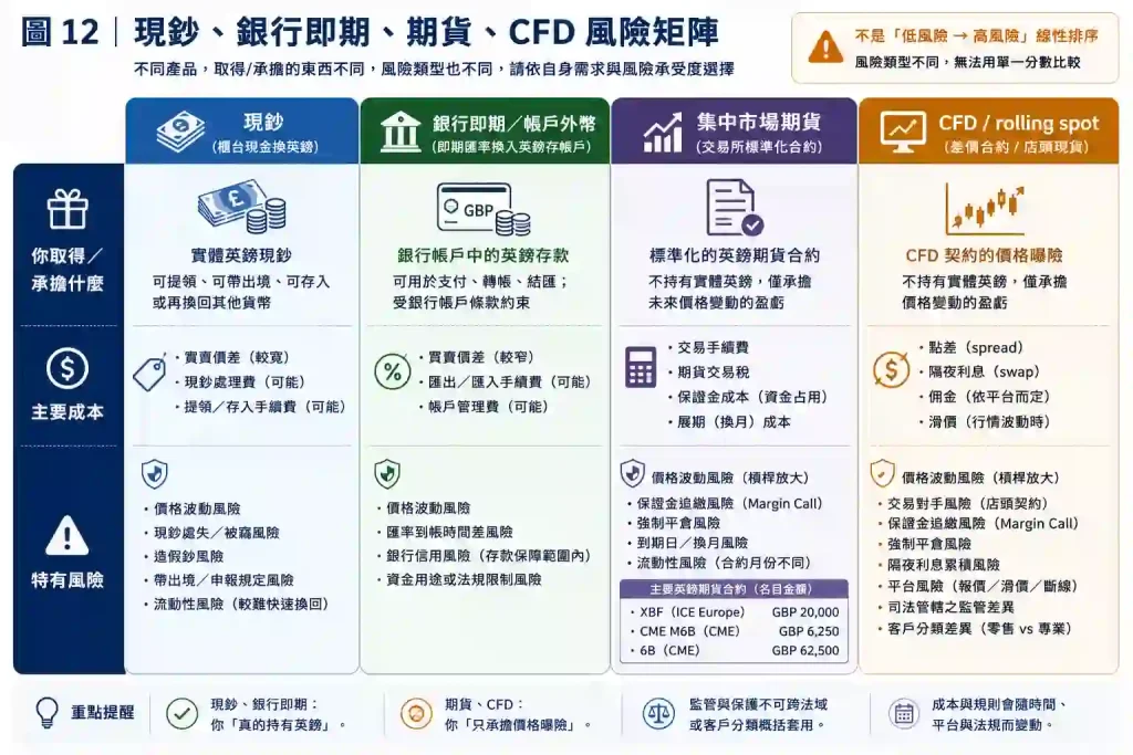 9.1. 如何比較GBPUSD現鈔、即期、期貨與CFD?