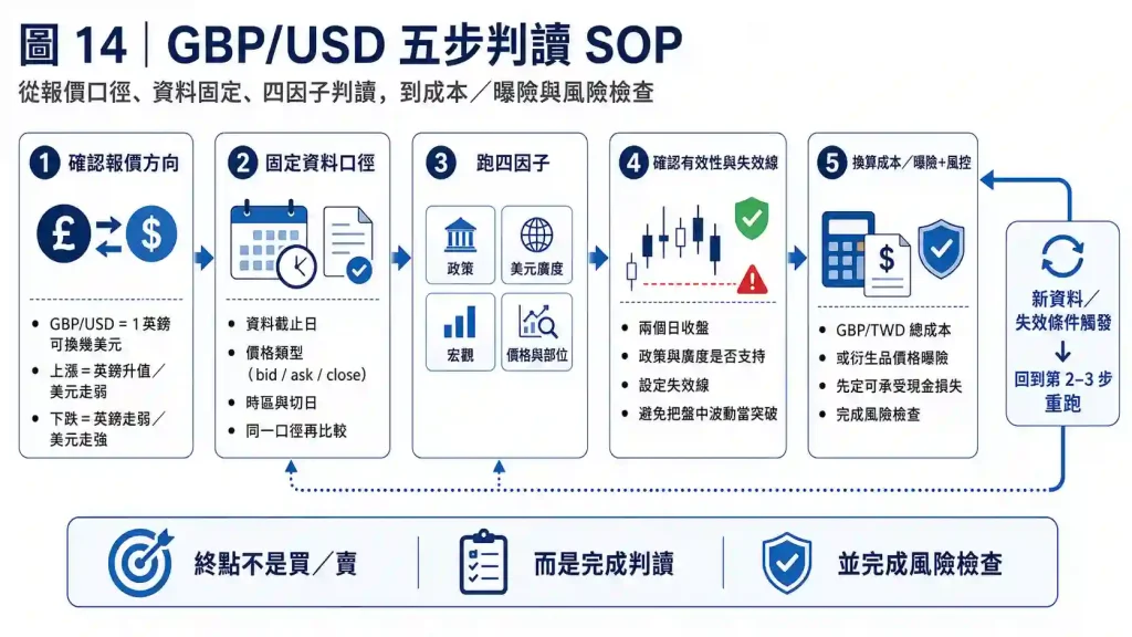 10.1. GBPUSD從報價口徑到風險判斷的完整順序
