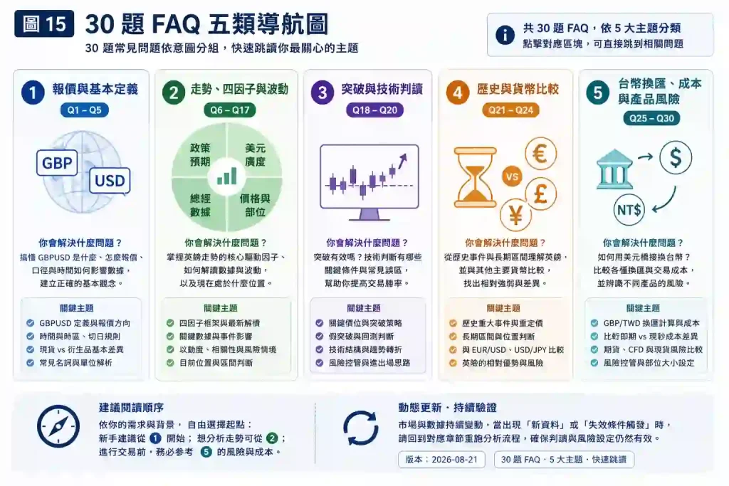 11. 英鎊兌美元常見問題