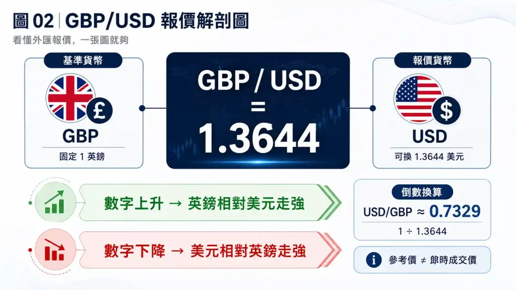 2. 什麼是英鎊兌美元?3步讀懂報價