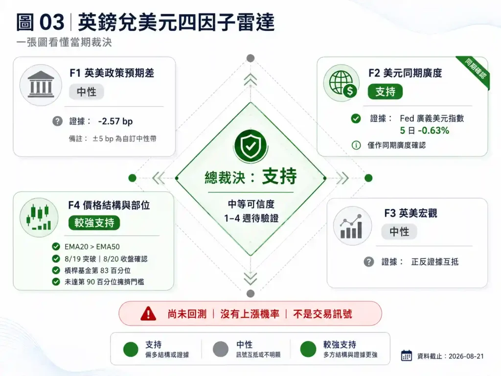 3. 英鎊兌美元短線怎麼走?四因子判斷