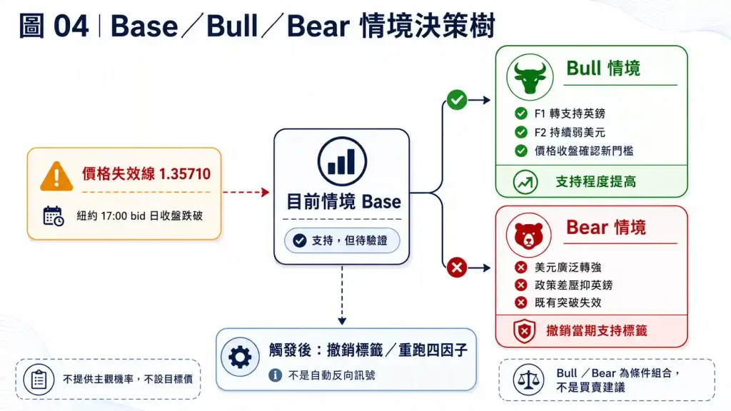 3.2. 如何設定基準、偏多與偏空三情境?