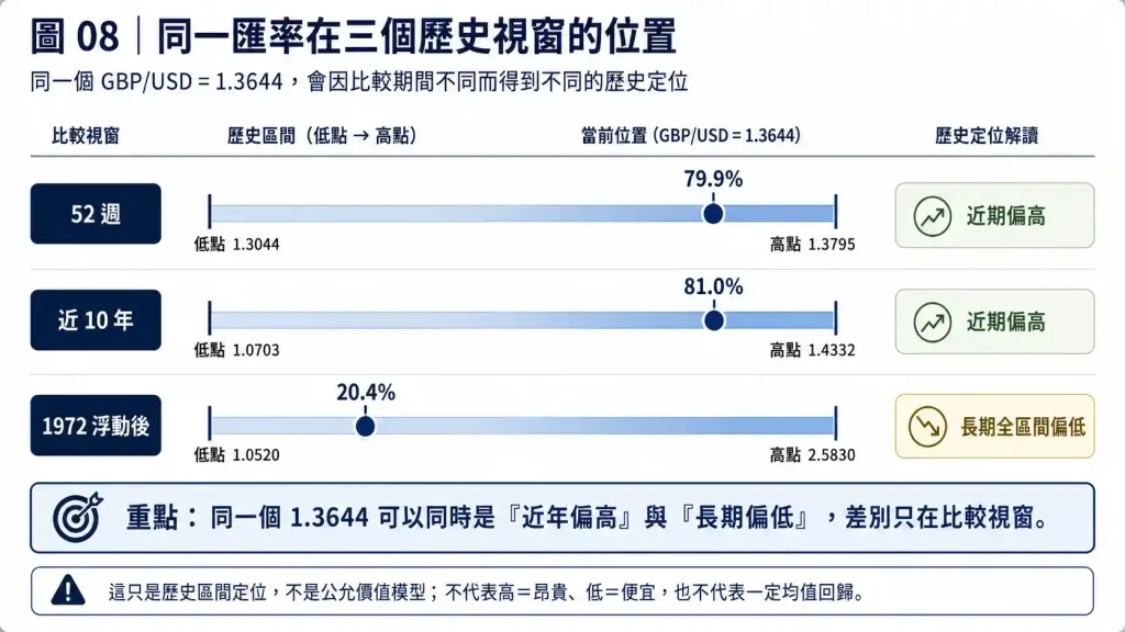 6.4. 如何判斷目前英鎊匯率偏高或偏低?