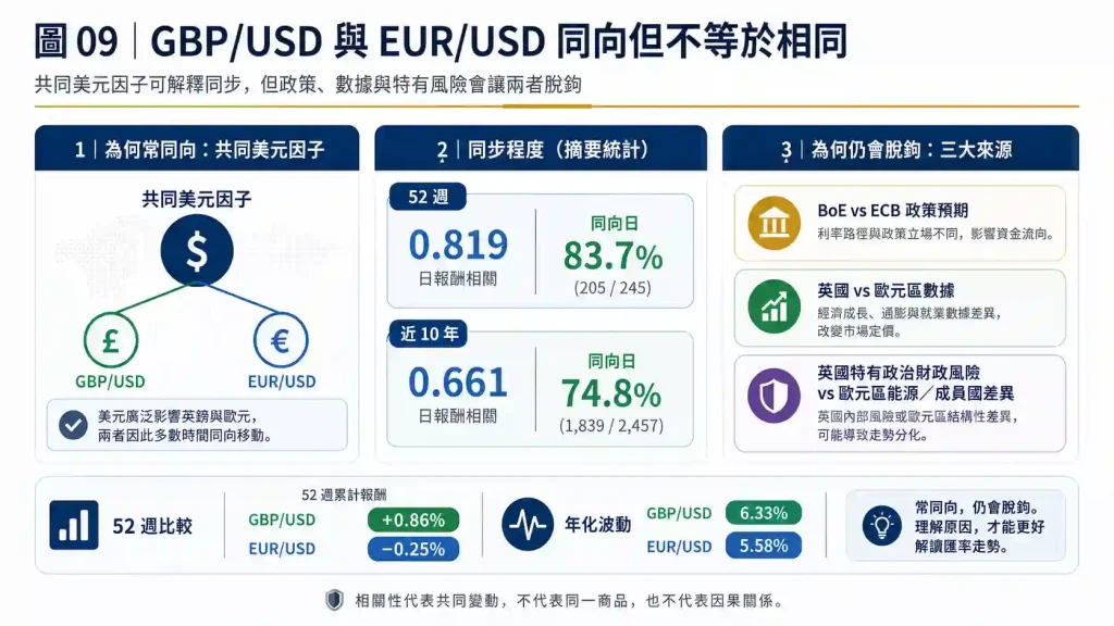 7.3. 如何比較兩個貨幣對(GBPUSD vs EURUSD)的反應幅度?