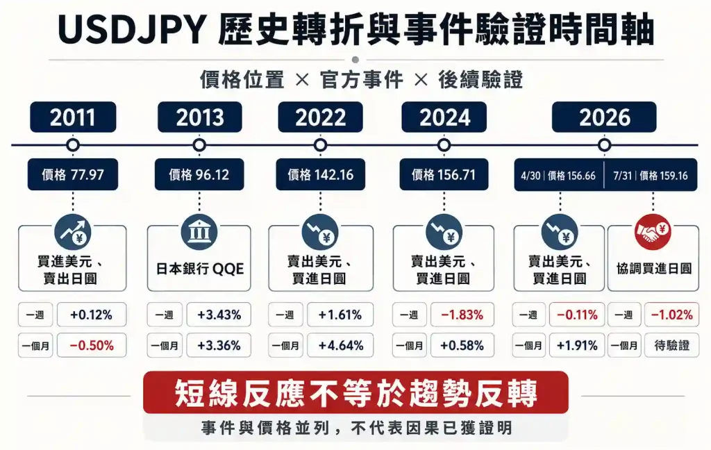 3. USDJPY 歷史高低點與重要轉折怎麼判讀?