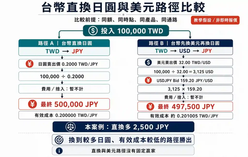 6. 台幣直換日圓還是先換美元?如何比較實得日圓?