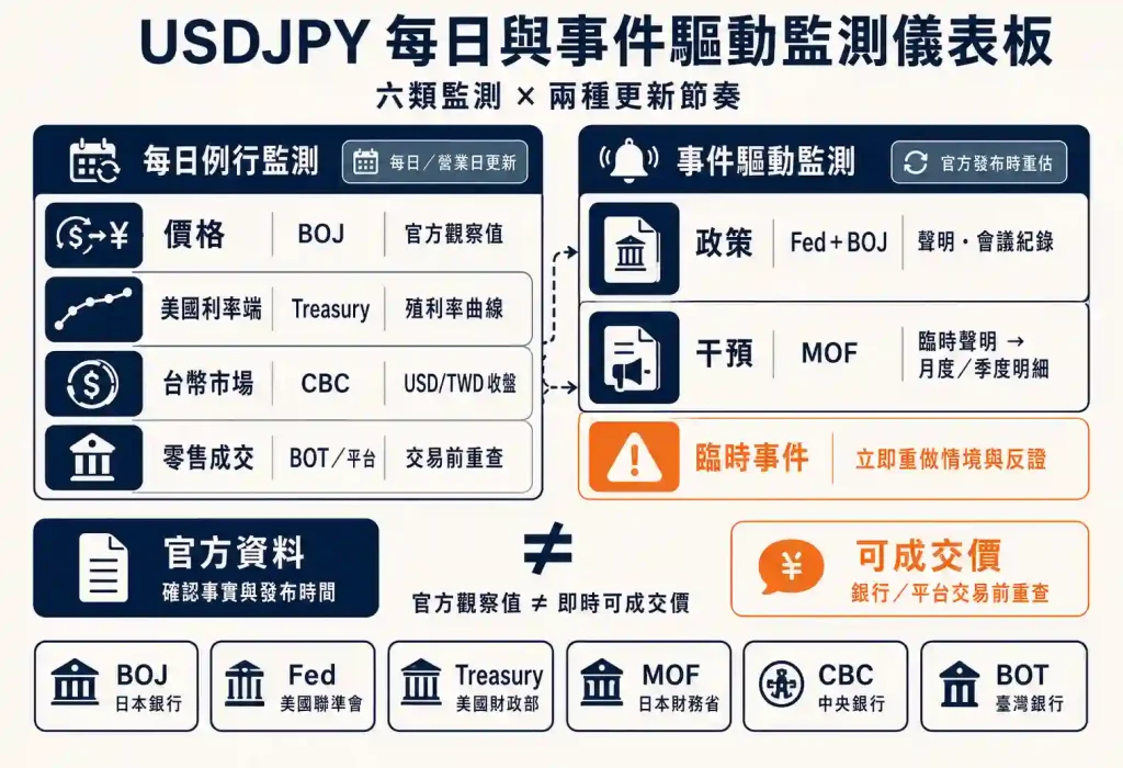 10. USDJPY 每天應追蹤哪些資料?