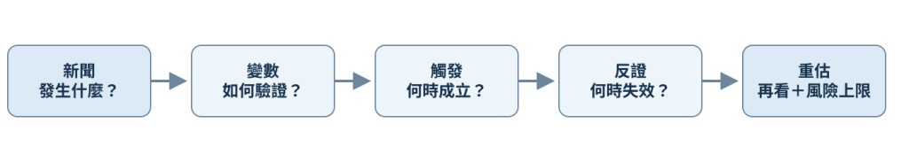 新聞轉成可驗證交易情境流程