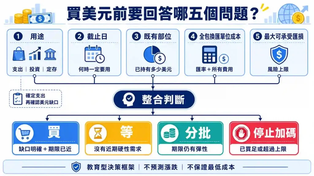 2.5. 美元五維決策樹，如何輸出買、等、分批或停止加碼？