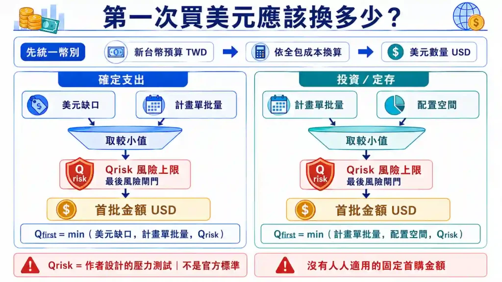 8.2. 最大可承受匯損如何限制第一筆美元？