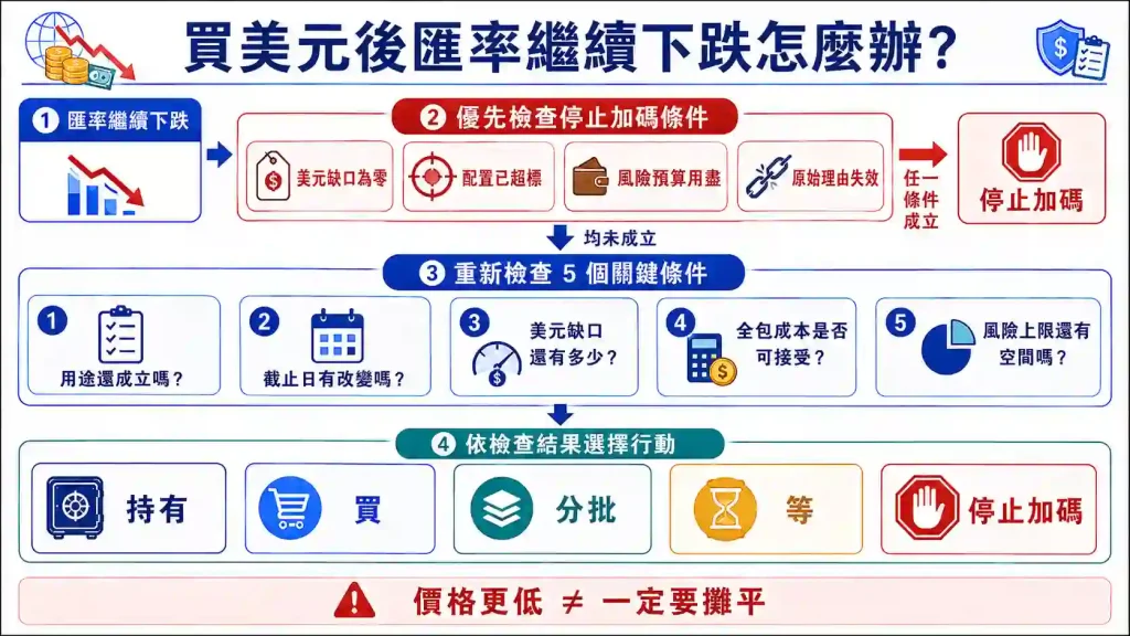 9.2. 何時持有、分批或停止加碼美元？