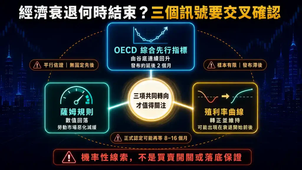 10.2. 為什麼不該把它們當開關?(綜合先行指標、薩姆規則數值、殖利率曲線)