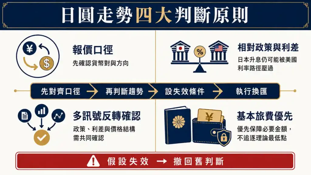 10. 日幣走勢預測全文結論