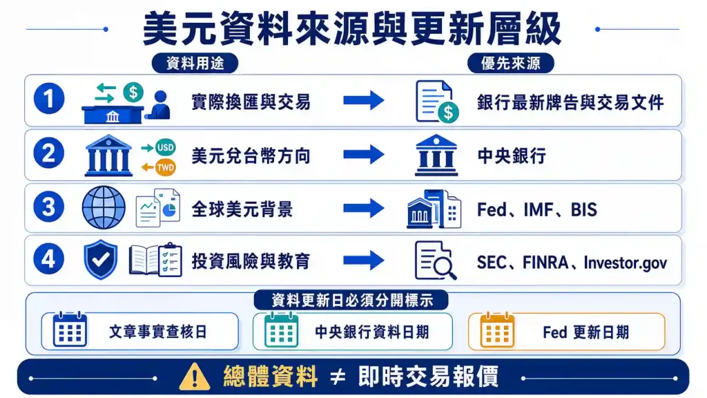 11.2 文章查核日與各資料源截止日怎麼確認？