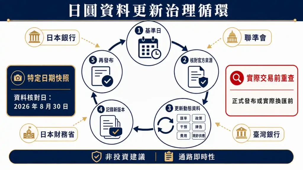 12. 日幣走勢預測資料基準日與使用限制