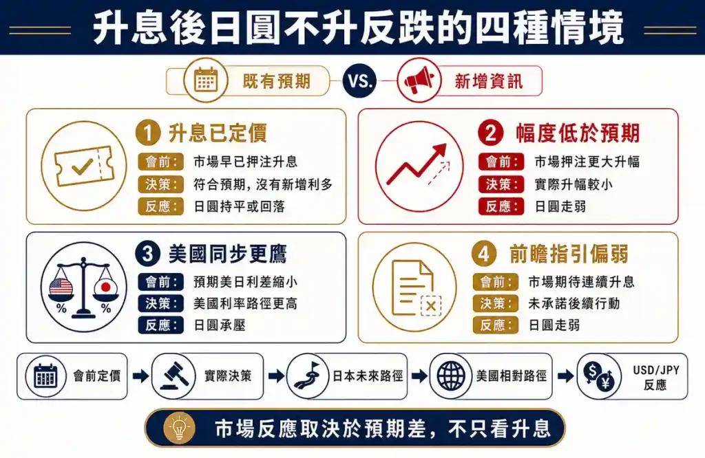 4. 日本銀行升息後,日圓為何仍可能貶值?
