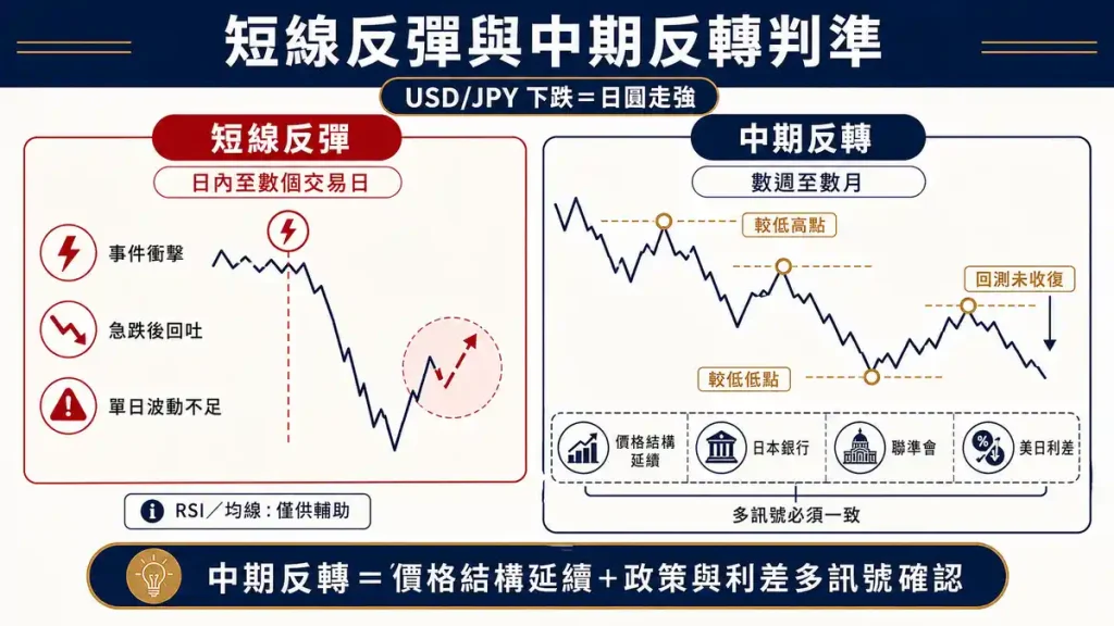 5. 如何區分日圓短線反彈與中期反轉?