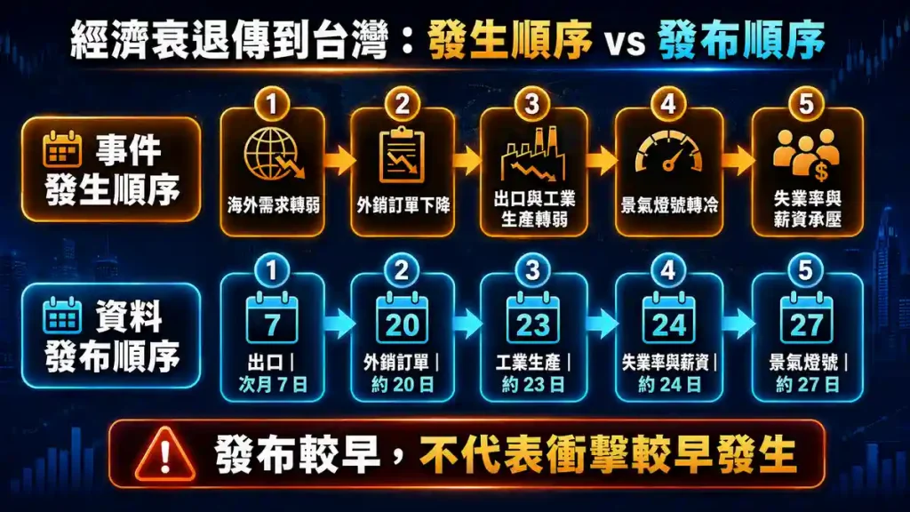6.3. 台灣傳導鏈的當期狀態(2026 年 8 月)