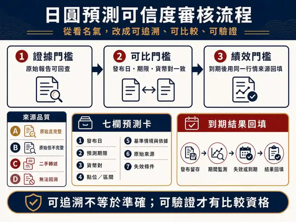 6. 如何判斷日圓預測來源是否可信?
