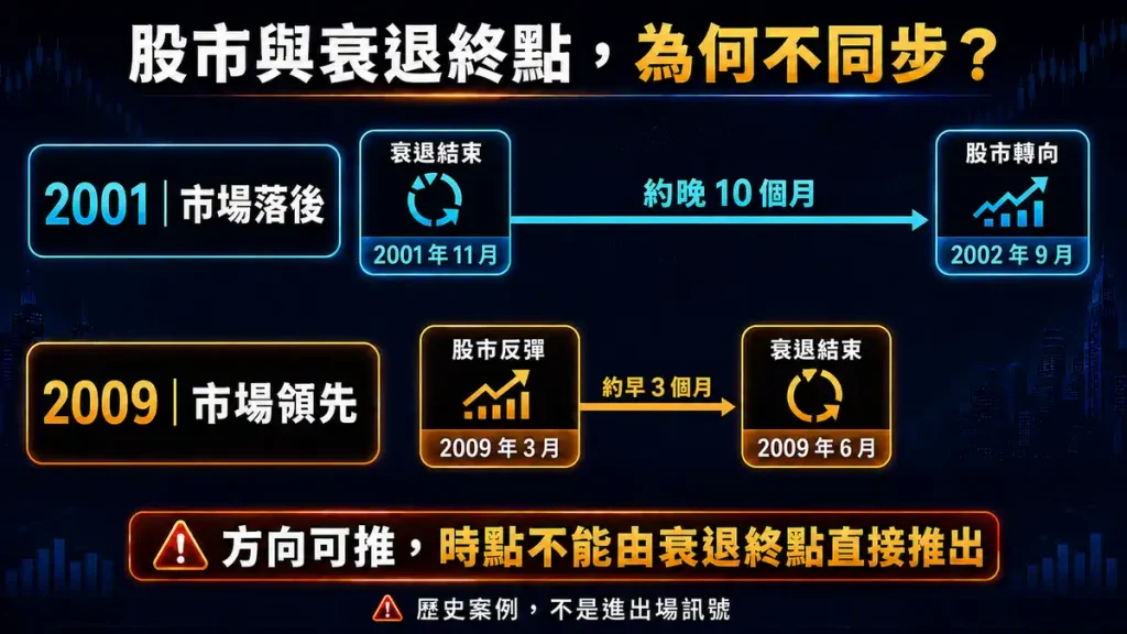 7.2. 全球經濟衰退,方向與時點是兩件事