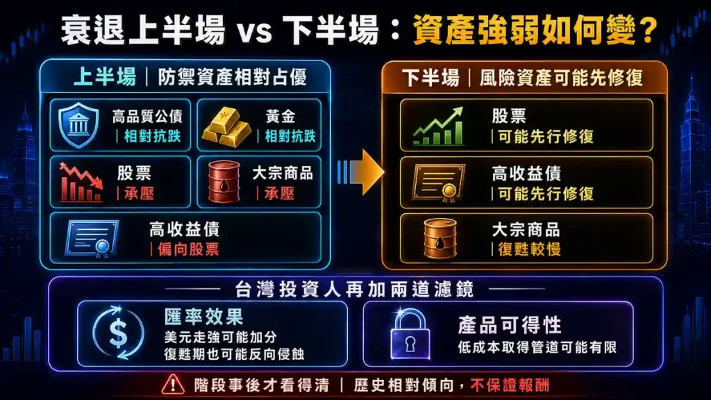 8.2. 全球經濟衰退上半場與下半場的差別