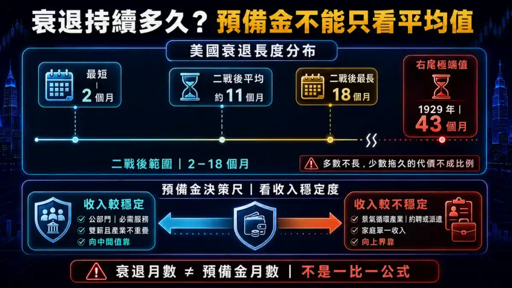 9.3. 美國歷史上經濟衰退過幾次?平均持續多久?